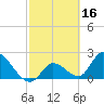 Snipe Point tide chart for Monday, February 16, 2026