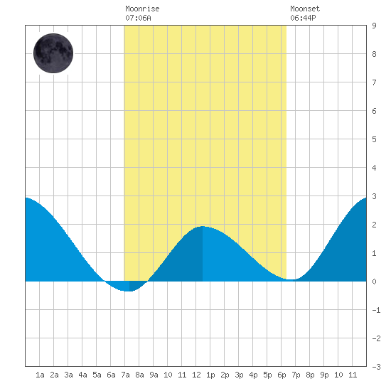 Snipe Point tide chart for Tuesday, February 17, 2026