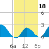 Snipe Point tide chart for Wednesday, February 18, 2026