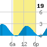 Snipe Point tide chart for Thursday, February 19, 2026