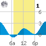 Snipe Point tide chart for Sunday, February 1, 2026