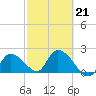 Snipe Point tide chart for Saturday, February 21, 2026
