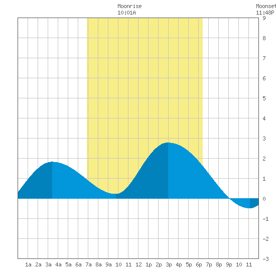 Snipe Point tide chart for Sunday, February 22, 2026
