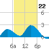 Snipe Point tide chart for Sunday, February 22, 2026