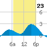 Snipe Point tide chart for Monday, February 23, 2026