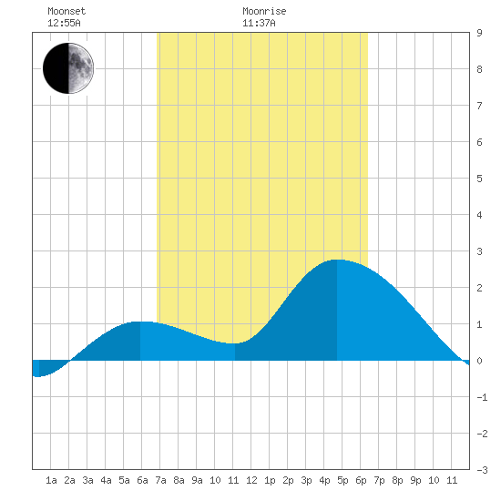 Snipe Point tide chart for Tuesday, February 24, 2026