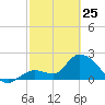 Snipe Point tide chart for Wednesday, February 25, 2026