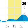 Snipe Point tide chart for Thursday, February 26, 2026