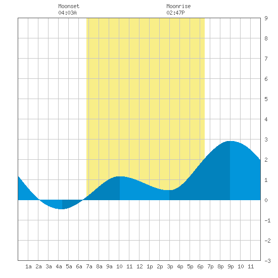 Snipe Point tide chart for Friday, February 27, 2026