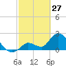 Snipe Point tide chart for Friday, February 27, 2026
