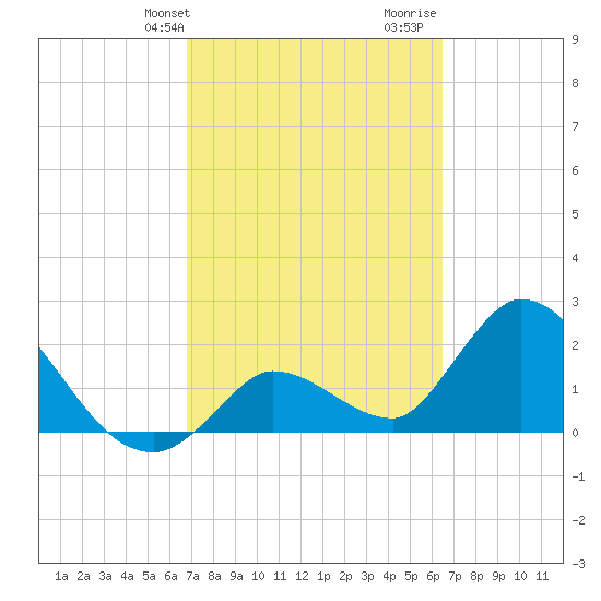 Snipe Point tide chart for Saturday, February 28, 2026