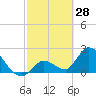 Snipe Point tide chart for Saturday, February 28, 2026