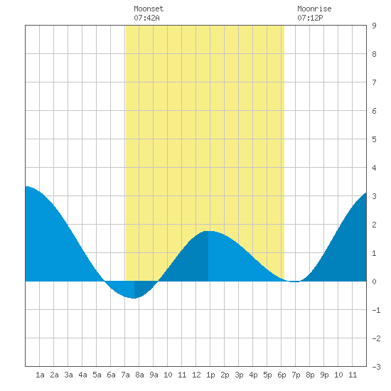 Snipe Point tide chart for Monday, February 2, 2026
