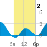 Snipe Point tide chart for Monday, February 2, 2026