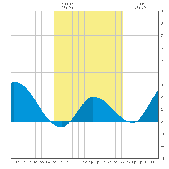 Snipe Point tide chart for Tuesday, February 3, 2026
