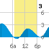 Snipe Point tide chart for Tuesday, February 3, 2026