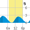 Snipe Point tide chart for Thursday, February 5, 2026