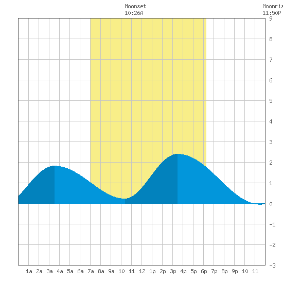 Snipe Point tide chart for Saturday, February 7, 2026