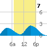 Snipe Point tide chart for Saturday, February 7, 2026