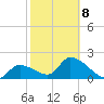 Snipe Point tide chart for Sunday, February 8, 2026