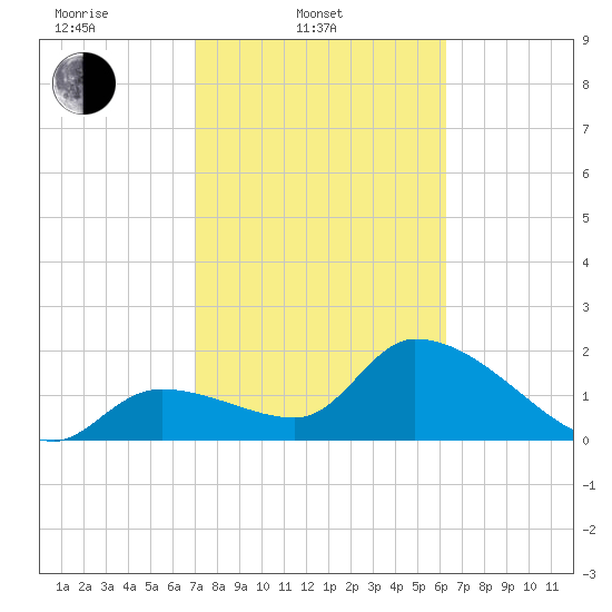 Snipe Point tide chart for Monday, February 9, 2026
