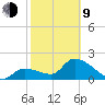 Snipe Point tide chart for Monday, February 9, 2026