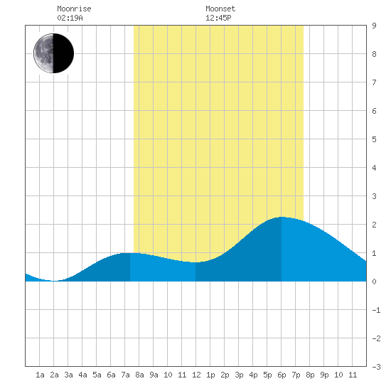 Snipe Point tide chart for Wednesday, March 11, 2026
