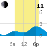 Snipe Point tide chart for Wednesday, March 11, 2026