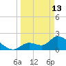 Snipe Point tide chart for Friday, March 13, 2026