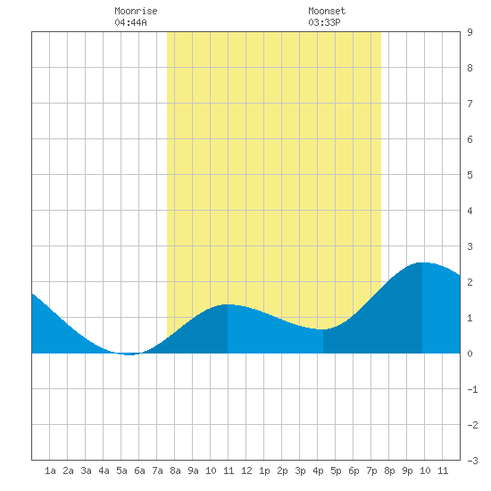 Snipe Point tide chart for Saturday, March 14, 2026