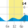 Snipe Point tide chart for Saturday, March 14, 2026