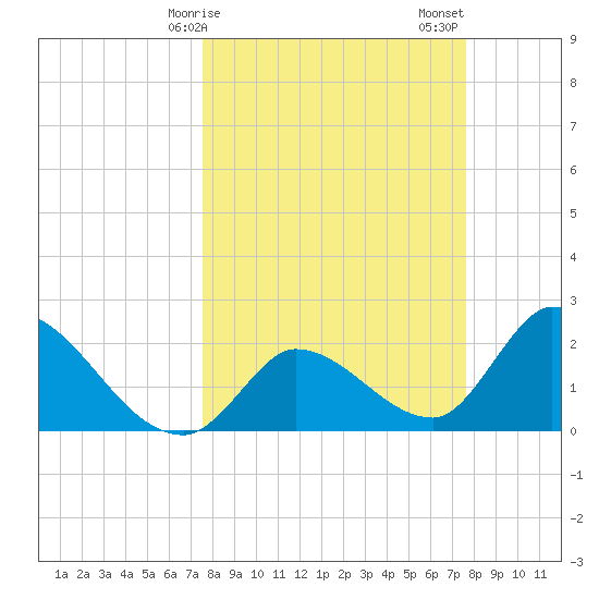 Snipe Point tide chart for Monday, March 16, 2026
