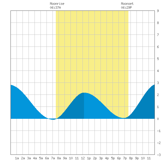 Snipe Point tide chart for Tuesday, March 17, 2026