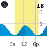 Snipe Point tide chart for Wednesday, March 18, 2026