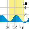 Snipe Point tide chart for Thursday, March 19, 2026