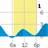 Snipe Point tide chart for Sunday, March 1, 2026