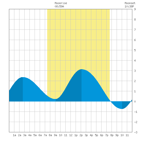 Snipe Point tide chart for Saturday, March 21, 2026