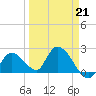 Snipe Point tide chart for Saturday, March 21, 2026