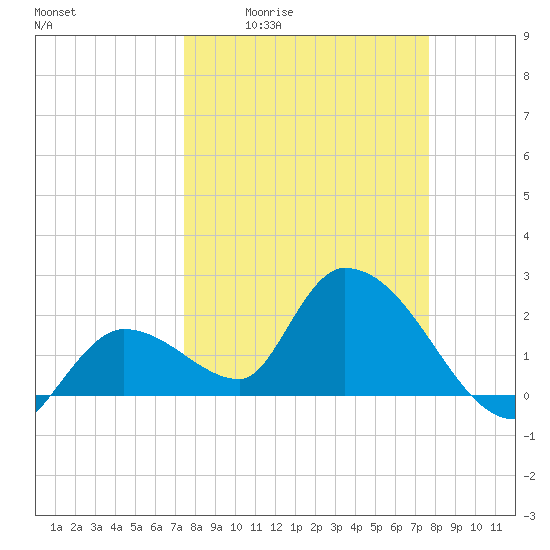 Snipe Point tide chart for Monday, March 23, 2026