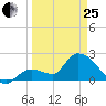 Snipe Point tide chart for Wednesday, March 25, 2026