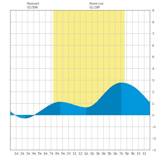 Snipe Point tide chart for Thursday, March 26, 2026