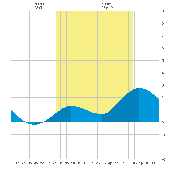 Snipe Point tide chart for Friday, March 27, 2026
