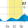 Snipe Point tide chart for Friday, March 27, 2026