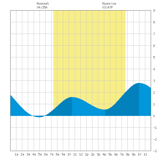 Snipe Point tide chart for Saturday, March 28, 2026