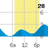 Snipe Point tide chart for Saturday, March 28, 2026