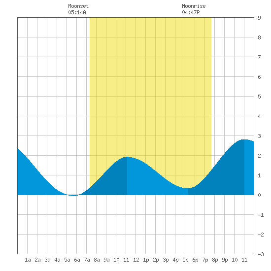 Snipe Point tide chart for Sunday, March 29, 2026