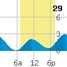 Snipe Point tide chart for Sunday, March 29, 2026