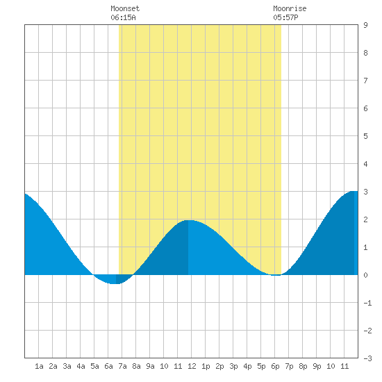 Snipe Point tide chart for Monday, March 2, 2026