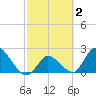 Snipe Point tide chart for Monday, March 2, 2026