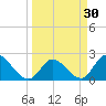 Snipe Point tide chart for Monday, March 30, 2026